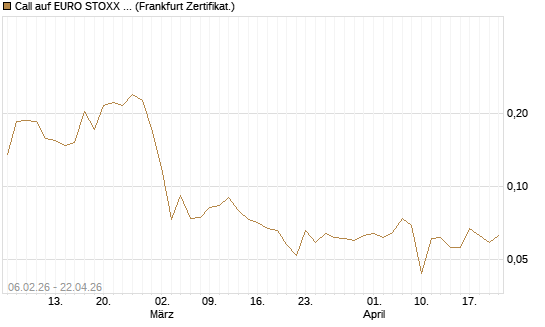 Call auf EURO STOXX 50 [UBS AG (London)] Chart