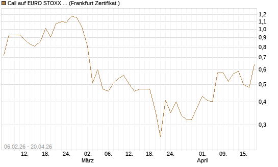 Call auf EURO STOXX 50 [UBS AG (London)] Chart