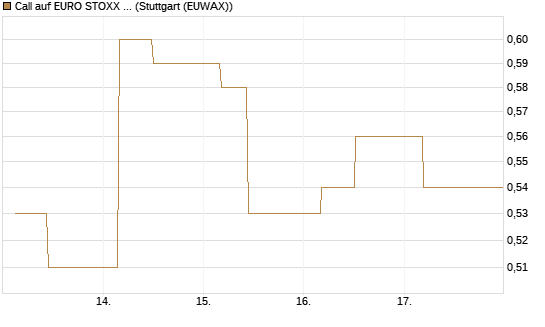 Call auf EURO STOXX 50 [UBS AG (London)] Chart