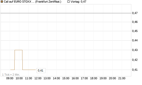 Call auf EURO STOXX 50 [UBS AG (London)] Chart