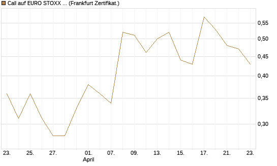 Call auf EURO STOXX 50 [UBS AG (London)] Chart