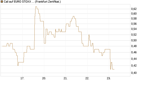 Call auf EURO STOXX 50 [UBS AG (London)] Chart