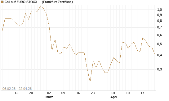 Call auf EURO STOXX 50 [UBS AG (London)] Chart