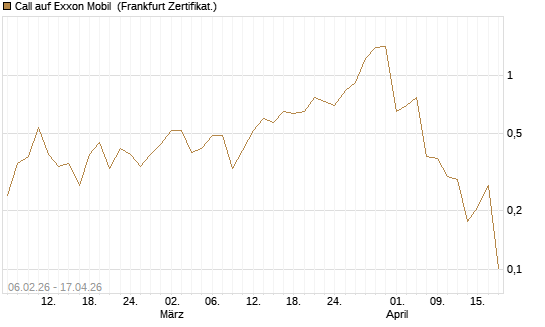 Call auf Exxon Mobil [UBS AG (London)] Chart