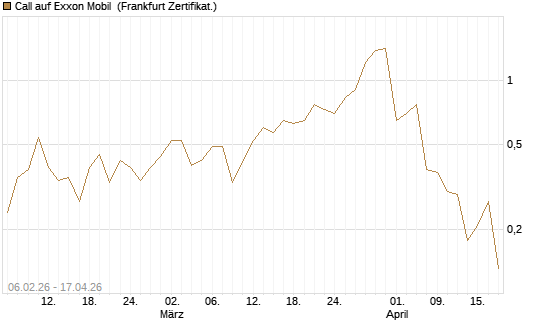 Call auf Exxon Mobil [UBS AG (London)] Chart