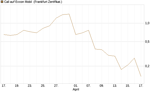 Call auf Exxon Mobil [UBS AG (London)] Chart
