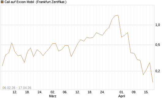 Call auf Exxon Mobil [UBS AG (London)] Chart