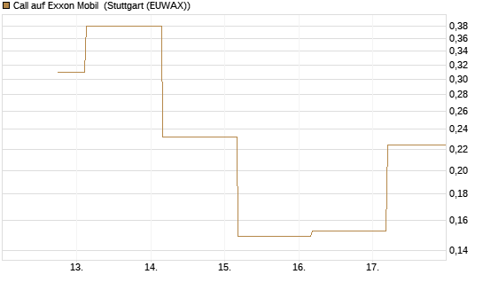 Call auf Exxon Mobil [UBS AG (London)] Chart