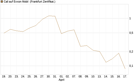 Call auf Exxon Mobil [UBS AG (London)] Chart