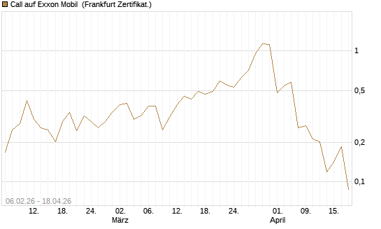 Call auf Exxon Mobil [UBS AG (London)] Chart
