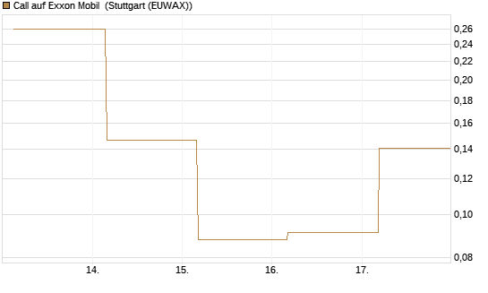 Call auf Exxon Mobil [UBS AG (London)] Chart