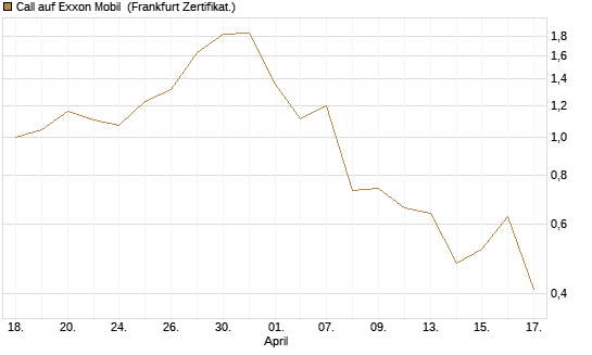 Call auf Exxon Mobil [UBS AG (London)] Chart