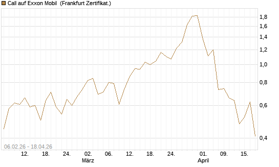 Call auf Exxon Mobil [UBS AG (London)] Chart