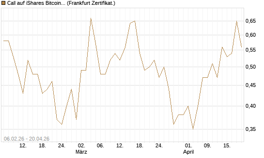 Call auf iShares Bitcoin Trust [Vontobel] Chart