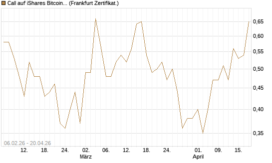 Call auf iShares Bitcoin Trust [Vontobel] Chart