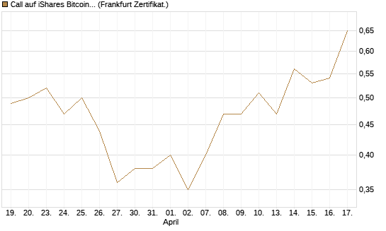 Call auf iShares Bitcoin Trust [Vontobel] Chart
