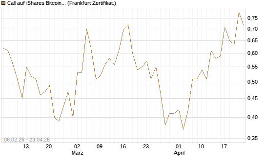 Call auf iShares Bitcoin Trust [Vontobel] Chart