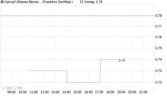 Call auf iShares Bitcoin Trust [Vontobel] Chart