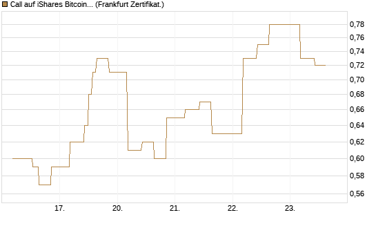 Call auf iShares Bitcoin Trust [Vontobel] Chart