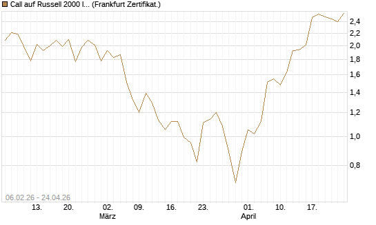 Call auf Russell 2000 Index [Vontobel] Chart