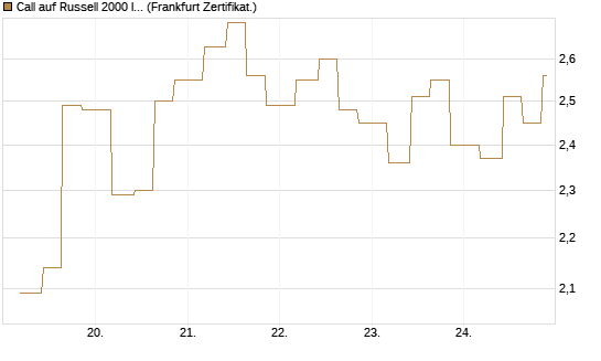 Call auf Russell 2000 Index [Vontobel] Chart