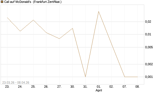 Call auf McDonald's [UBS AG (London)] Chart