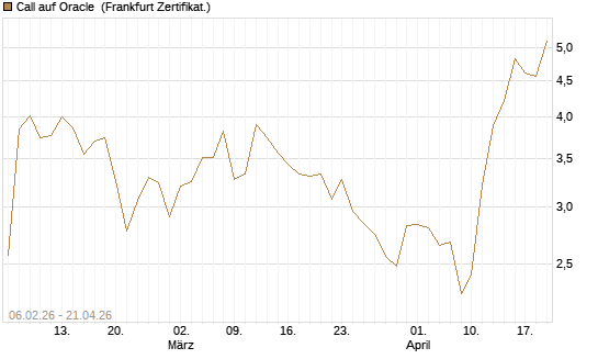 Call auf Oracle [UBS AG (London)] Chart
