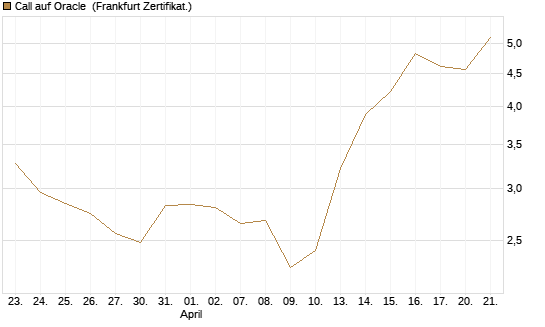 Call auf Oracle [UBS AG (London)] Chart