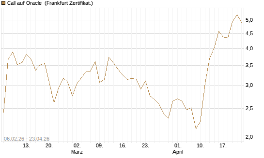 Call auf Oracle [UBS AG (London)] Chart