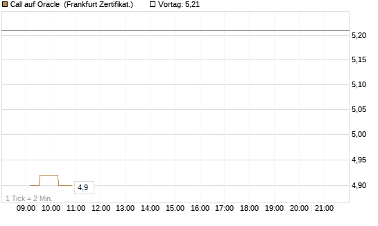 Call auf Oracle [UBS AG (London)] Chart