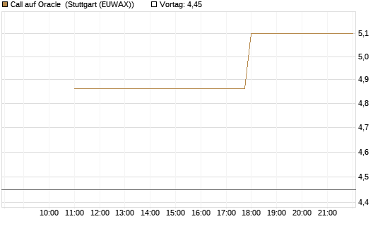 Call auf Oracle [UBS AG (London)] Chart