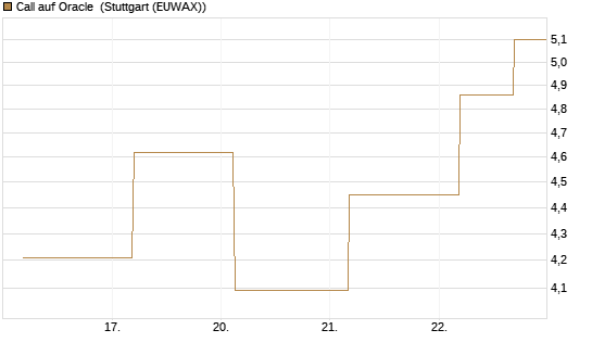 Call auf Oracle [UBS AG (London)] Chart