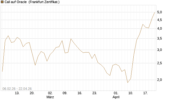 Call auf Oracle [UBS AG (London)] Chart
