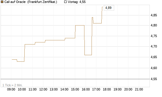Call auf Oracle [UBS AG (London)] Chart