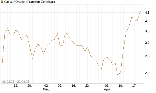 Call auf Oracle [UBS AG (London)] Chart