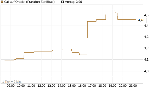 Call auf Oracle [UBS AG (London)] Chart