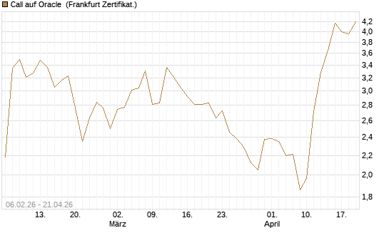 Call auf Oracle [UBS AG (London)] Chart