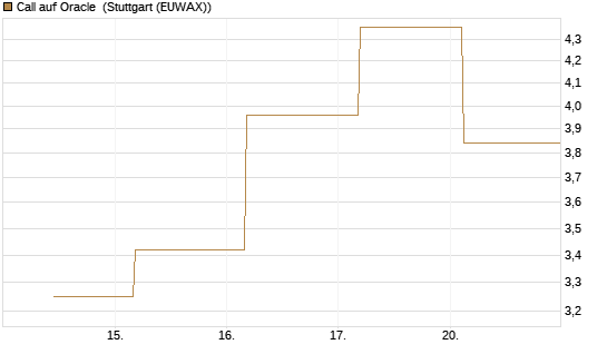 Call auf Oracle [UBS AG (London)] Chart
