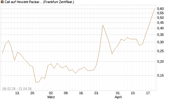 Call auf Hewlett Packard Enterprise Company [UBS AG (London)] Chart