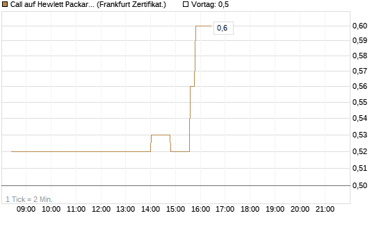 Call auf Hewlett Packard Enterprise Company [UBS AG (London)] Chart