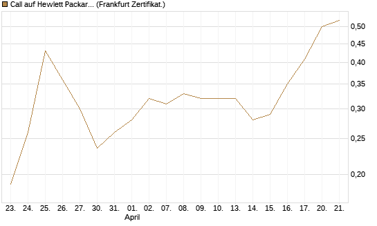 Call auf Hewlett Packard Enterprise Company [UBS AG (London)] Chart