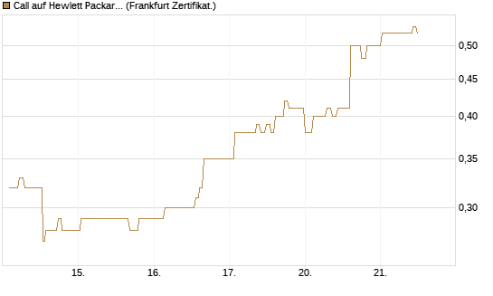 Call auf Hewlett Packard Enterprise Company [UBS AG (London)] Chart