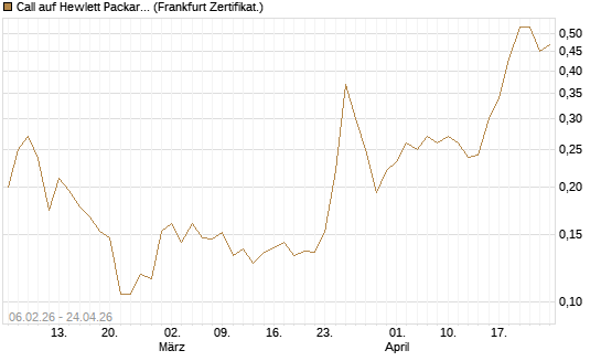 Call auf Hewlett Packard Enterprise Company [UBS AG (London)] Chart