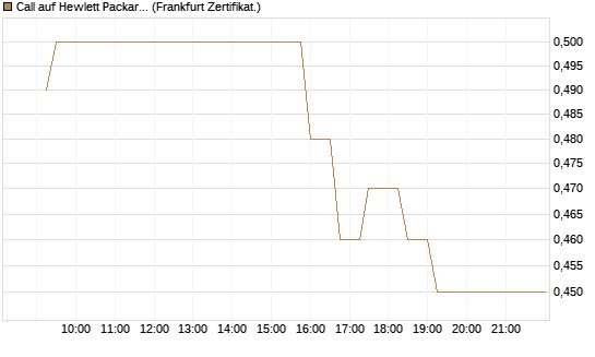 Call auf Hewlett Packard Enterprise Company [UBS AG (London)] Chart