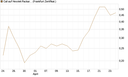 Call auf Hewlett Packard Enterprise Company [UBS AG (London)] Chart