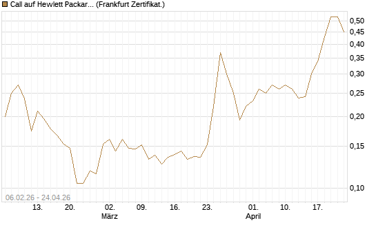 Call auf Hewlett Packard Enterprise Company [UBS AG (London)] Chart