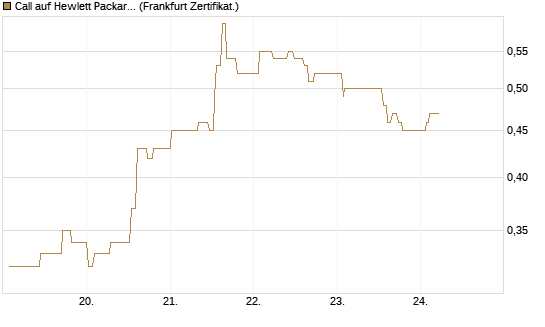 Call auf Hewlett Packard Enterprise Company [UBS AG (London)] Chart