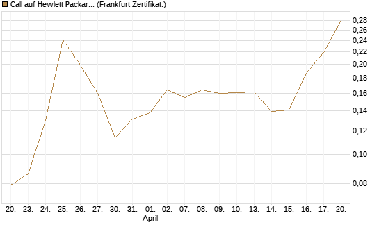 Call auf Hewlett Packard Enterprise Company [UBS AG (London)] Chart