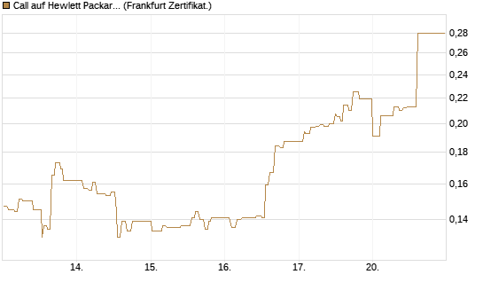 Call auf Hewlett Packard Enterprise Company [UBS AG (London)] Chart