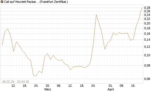 Call auf Hewlett Packard Enterprise Company [UBS AG (London)] Chart